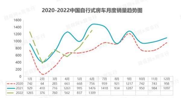 2022上半年国产自行式房车销量下降11.7%，下半年有望回暖 