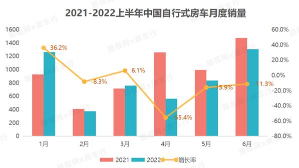 2022上半年国产自行式房车销量下降11.7%，下半年有望回暖 