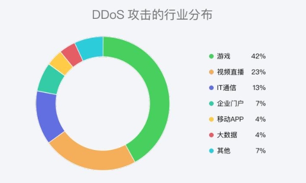 《2022年上半年DDoS攻击威胁报告》发布，游戏和视频行业是重灾区