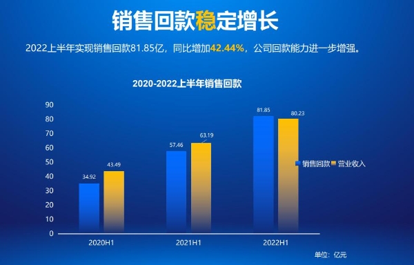 科大讯飞2022上半年销售回款同增42.44%，回款速度超营收