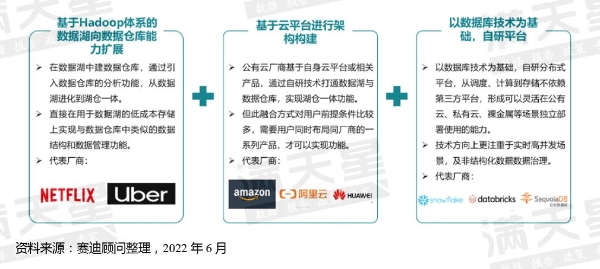 湖仓一体的发展现状及未来趋势 深度解读！