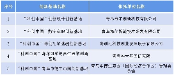 首批“科创中国”创新基地公布，海尔入选数量行业第一