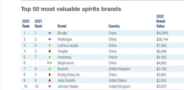 2022年度全球最具价值烈酒品牌50强，中国茅台排行第一