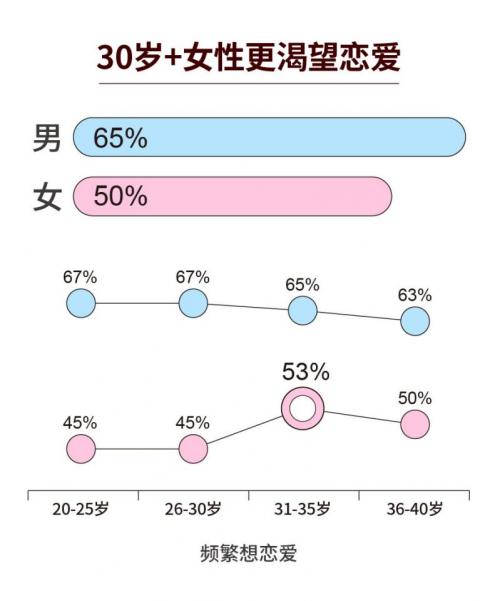 复爱合缘集团七夕婚恋观报告：69%单身女性选择宅家等爱情