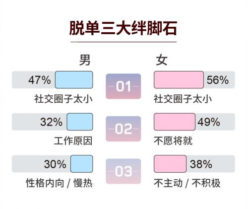 复爱合缘集团七夕婚恋观报告：69%单身女性选择宅家等爱情