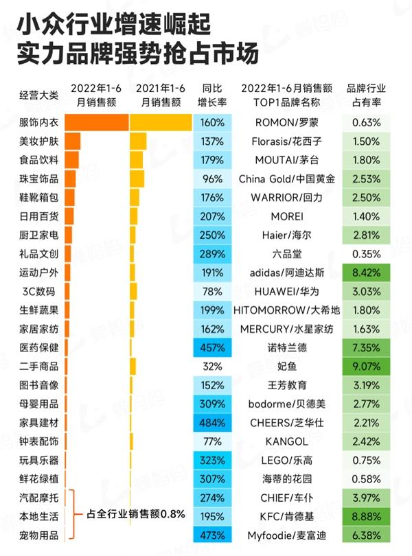 直播电商人必看：蝉妈妈发布抖音电商2022上半年行业报告