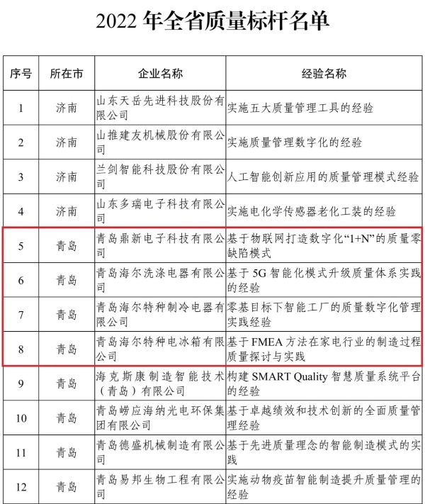 海尔再揽4个山东质量标杆，助力建设“制造强省”