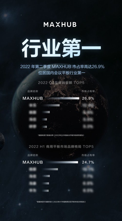 再创佳绩！MAXHUB斩获2022第二季度国内会议平板行业市占率第一