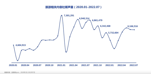 《2022中国数字旅游地图研究报告》发布，短视频平台为旅游业提供新可能