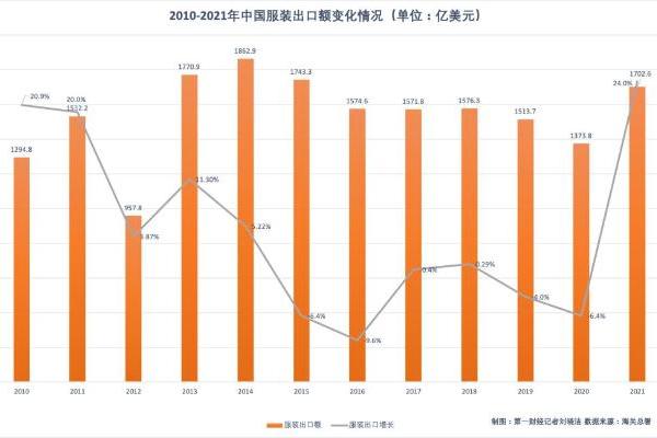 从烨晟服饰看我国服装出口增加两千亿，对服装行业的启发！