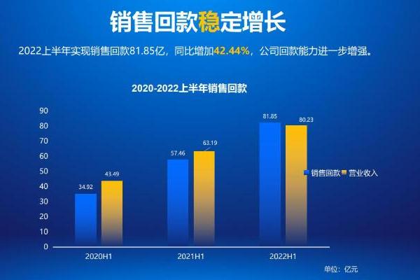 科大讯飞2022上半年销售回款同增42.44%，回款速度超营收