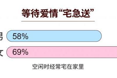 复爱合缘集团七夕婚恋观报告：69%单身女性选择宅家等爱情