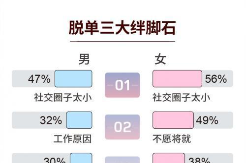 复爱合缘集团七夕婚恋观报告：69%单身女性选择宅家等爱情