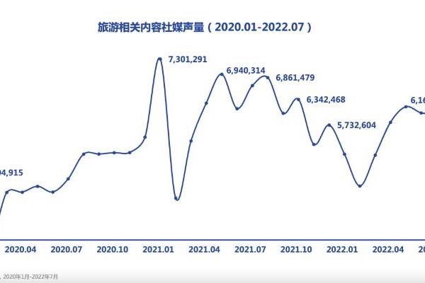 《2022中国数字旅游地图研究报告》发布，短视频平台为旅游业提供新可能