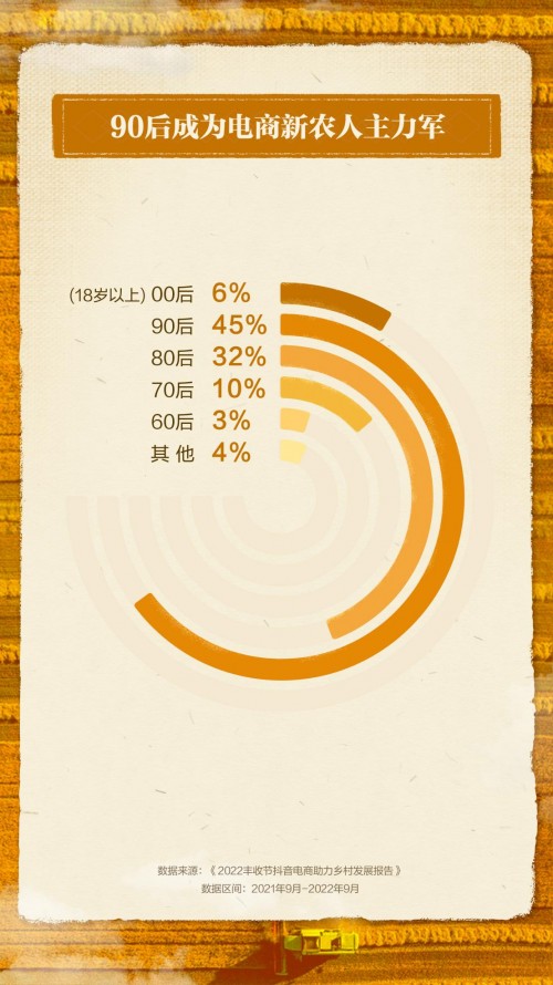 抖音电商助农数据：直播间里农产品讲解时长达3195万小时