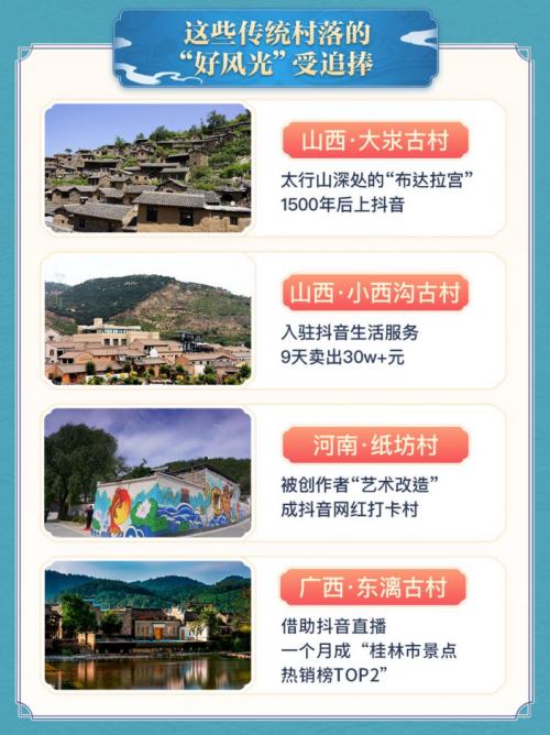 “山里DOU是好风光”助力千余家文旅商家增收3亿，字节跳动公益助力乡村文旅提质升级 