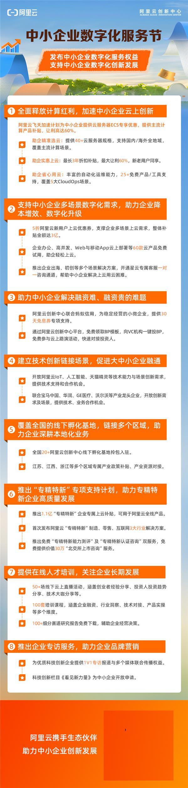 阿里云重磅发布200项数字化服务权益 支持中小企业云上创新 
