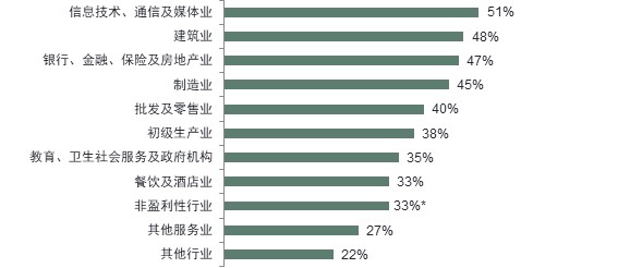 万宝盛华发布2022年Q4雇佣前景报告：数字领域蓬勃发展，信息技术、通信及媒体业带动人才需求