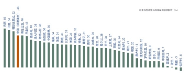 万宝盛华发布2022年Q4雇佣前景报告：数字领域蓬勃发展，信息技术、通信及媒体业带动人才需求