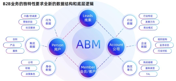 洪锴：以营收为导向，构建B2B全链路数字营销生态闭环