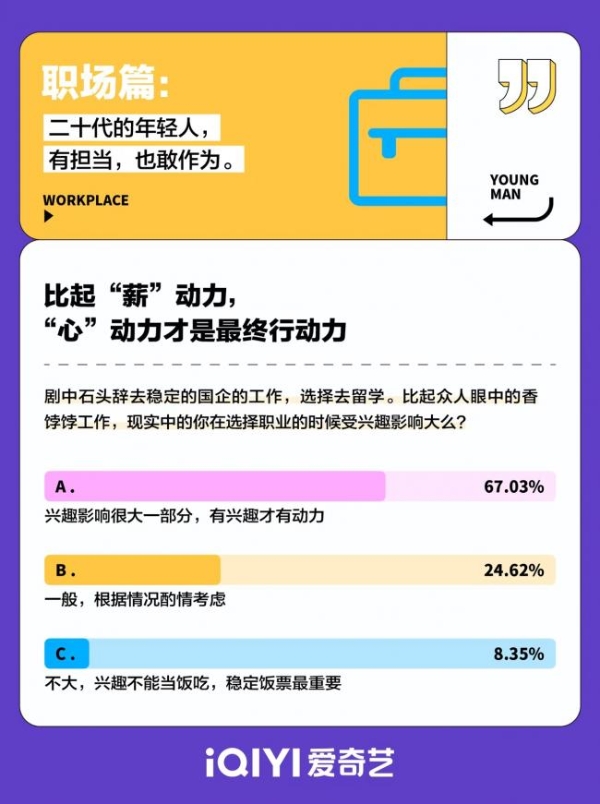 爱奇艺《二十不惑2》发布“二十有惑”调研报告 倾听“二十代”心声