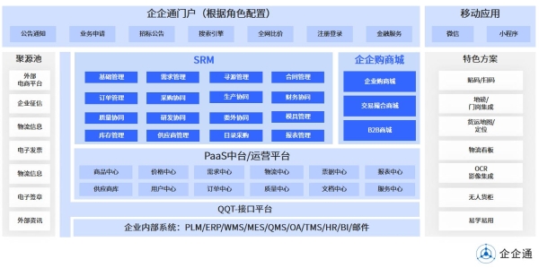 企企通SRM：时尚服装品牌企业建立优质供应链体系，只需要做到这几步