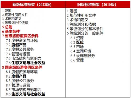 10大变化！巅峰智业解读《旅游度假区等级划分》新调整