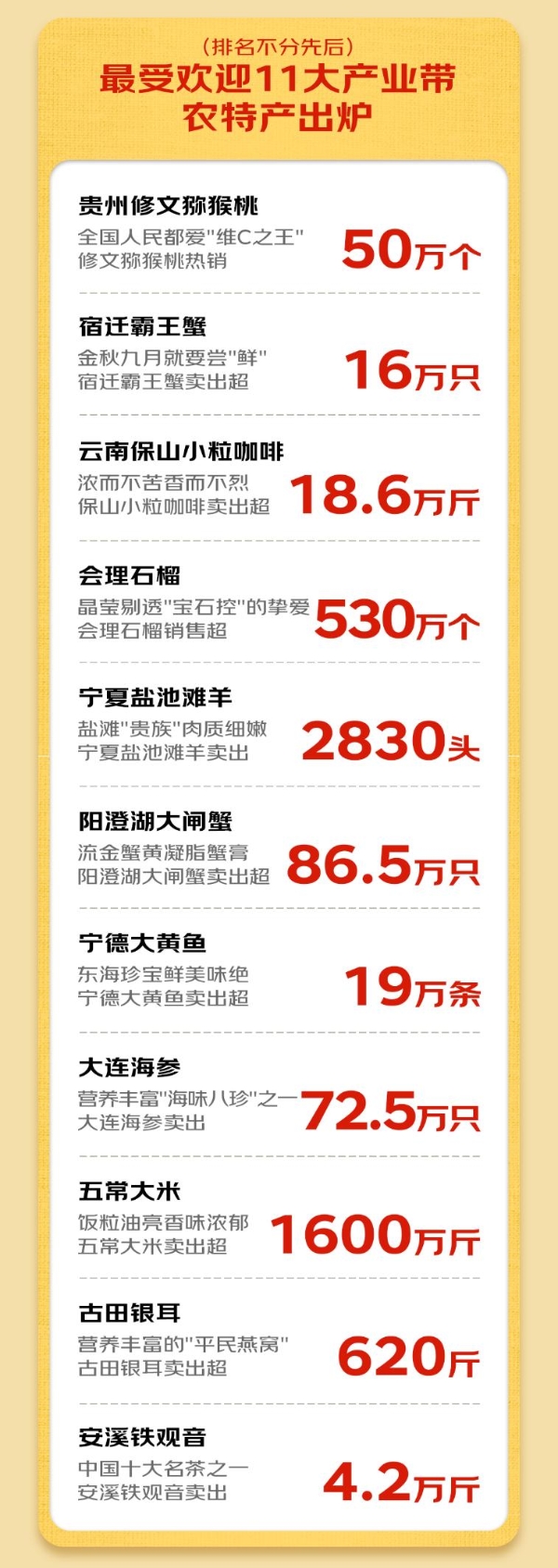 首届“京东农特产购物节”战报出炉：海量消费者共享丰收喜悦 UV 农历同比提升113%