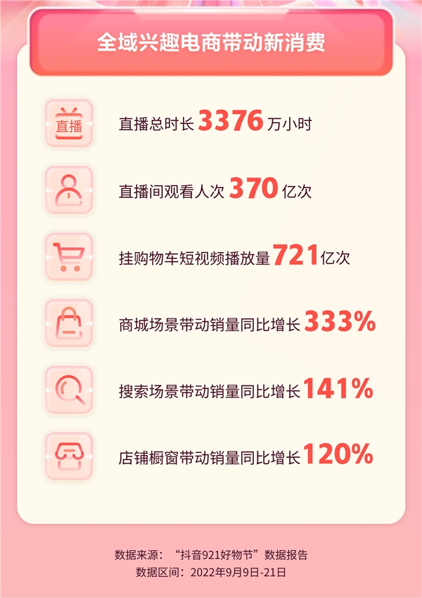 抖音电商921大促带动运动户外产品销售：飞盘成交额增长883%