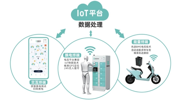 入驻广州仅1年时间，智租换电已累计服务10W外卖骑手！