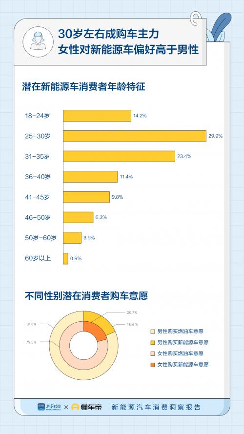 懂车帝发布新能源车消费报告：10万-20万元预算最多，买车最大原因是省钱