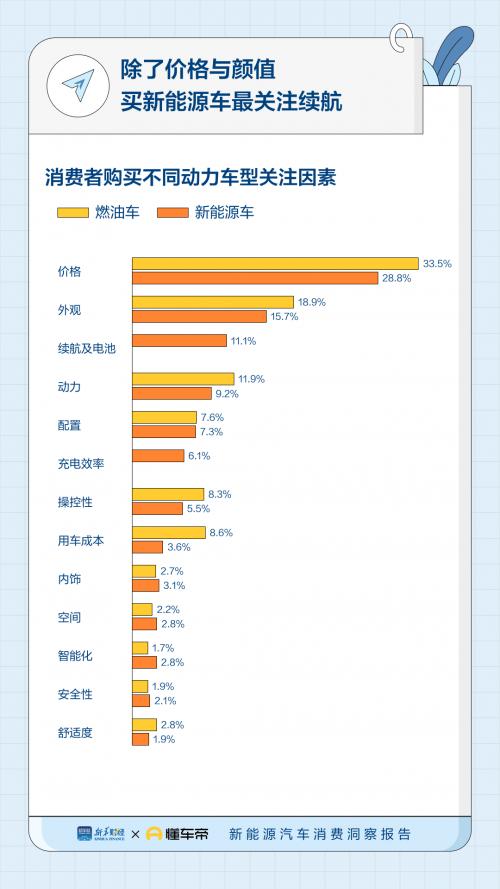 懂车帝发布新能源车消费报告：10万-20万元预算最多，买车最大原因是省钱