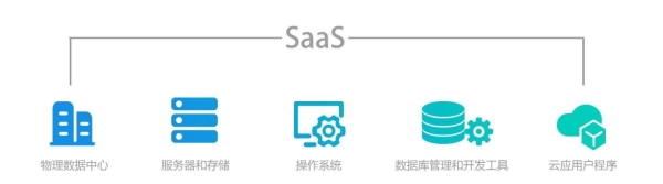 租赁电商都在用的SaaS，你真的了解吗？