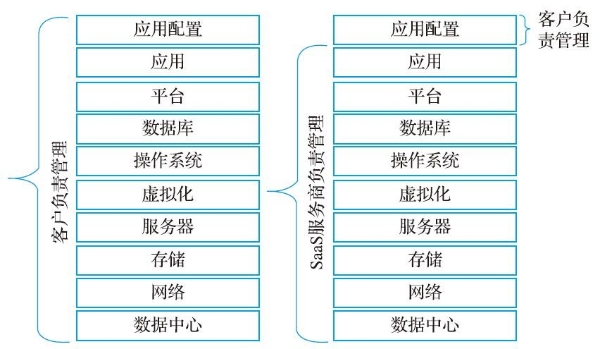 租赁电商都在用的SaaS，你真的了解吗？