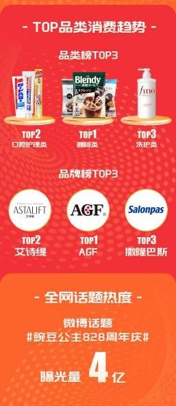 最新战报！豌豆公主7周年大促收官，目标达成率突破115% 