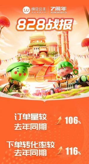 最新战报！豌豆公主7周年大促收官，目标达成率突破115% 