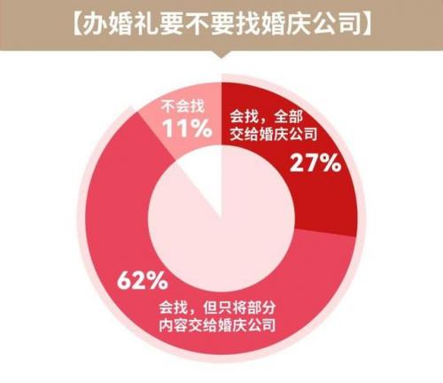 复爱合缘品牌升级解决筹备婚礼繁琐流程 婚礼堂成行业“新宠”