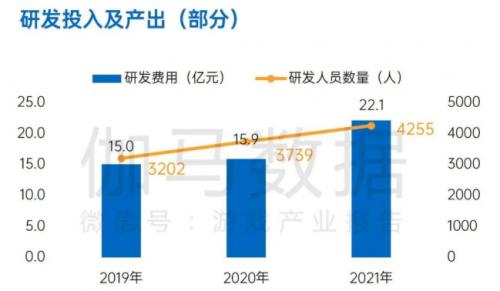 上市游戏企业研发费用增速超30% 完美世界技术积累已成先发优势