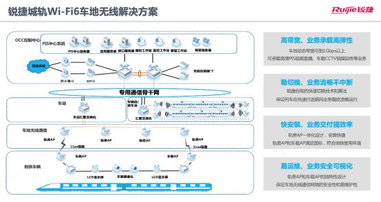 锐捷网络三大解决方案多措并举，助力城轨降本增效节能