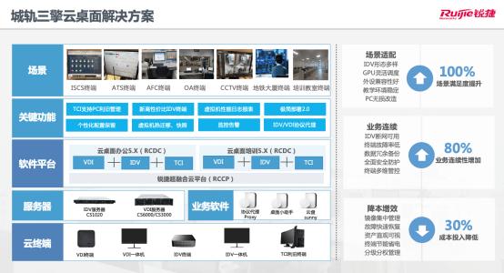 锐捷网络三大解决方案多措并举，助力城轨降本增效节能