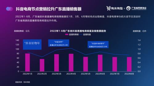 首发！《2022年广东直播电商数据报告（抖音）》