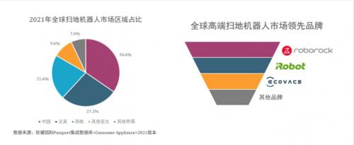 高端扫地机销量占比全球第一 石头科技创新驱动增长 
