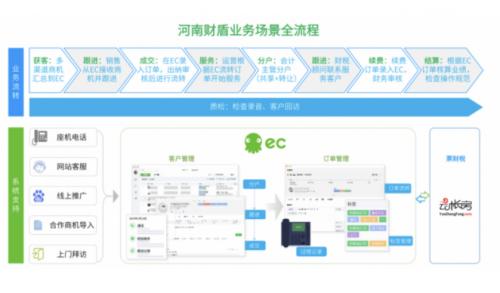 两年实现近百倍增长，EC SCRM帮代账机构打通了数字化经营“任督二脉”