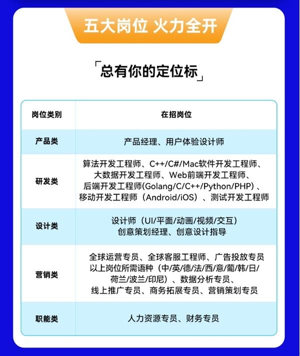 秋招进行时：腾讯字节万兴科这10个大厂你投了吗？