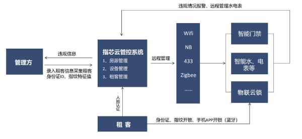 网格化覆盖 智慧化管控 江西指芯智能科技有限公司推出住房租赁管理解决方案