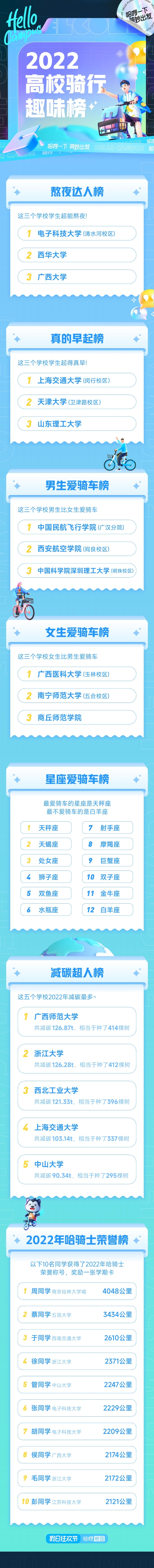 哈啰发布2022年高校骑行趣味榜单 今年天秤座最爱骑车