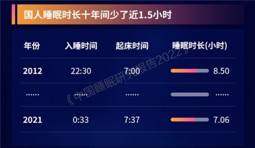喜临门提出“人一生要睡好8种觉”，有何领先意义？