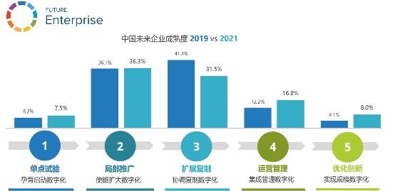 IDC与您携手奏响数字化优先的和谐乐章