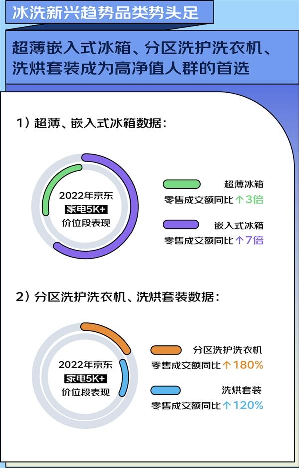 京东家电联合胡润百富发布家电消费洞察报告 中高端冰洗消费迎来高增长