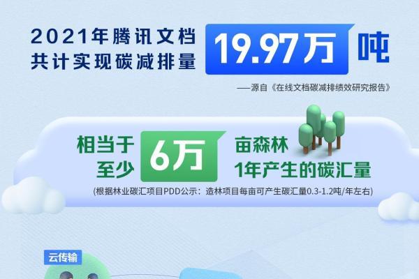 全年碳减排19.97万吨、首款在线文档公益主题装扮上线，腾讯文档以数字力量助推“双碳”战略